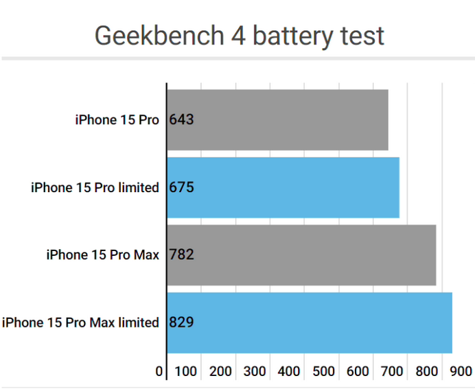 娄烦apple维修站iPhone15Pro的ProMotion高刷功能耗电吗