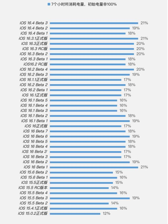 娄烦苹果手机维修分享iOS 16.4 Beta 3续航跑分等测试结果汇总 