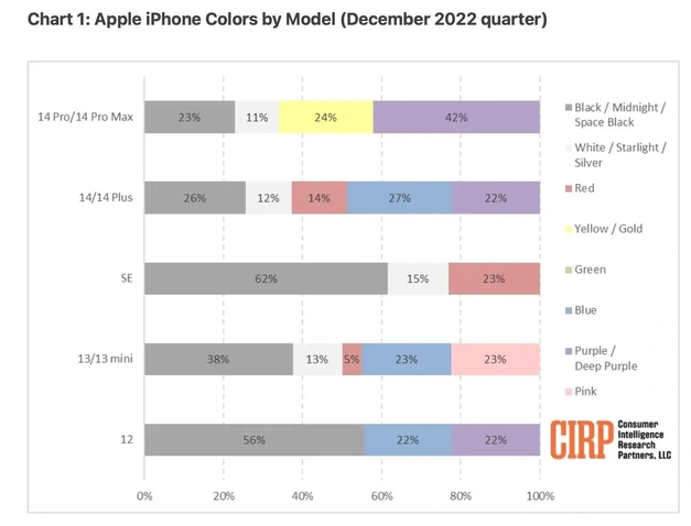 娄烦苹果维修网点分享：美国用户最喜欢什么颜色的iPhone 14？ 