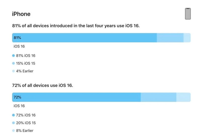 娄烦苹果手机维修分享iOS 16 / iPadOS 16 安装率 