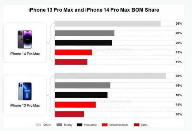 娄烦苹果手机维修分享iPhone 14 Pro的成本和利润 