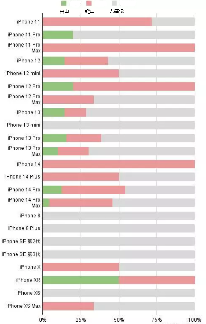 娄烦苹果手机维修分享iOS16.2太耗电怎么办？iOS16.2续航不好可以降级吗？ 