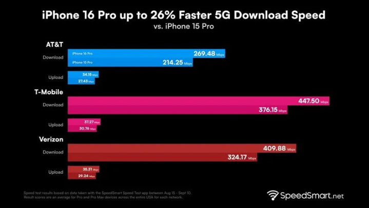 娄烦苹果手机维修分享iPhone 16 Pro 系列的 5G 速度 