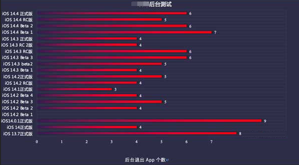 娄烦苹果手机维修分享iOS14.5beta1续航怎么样 