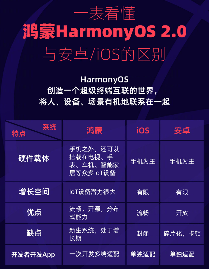 娄烦苹果手机维修分享华为鸿蒙 OS 与安卓以及 iOS 都有什么区别 