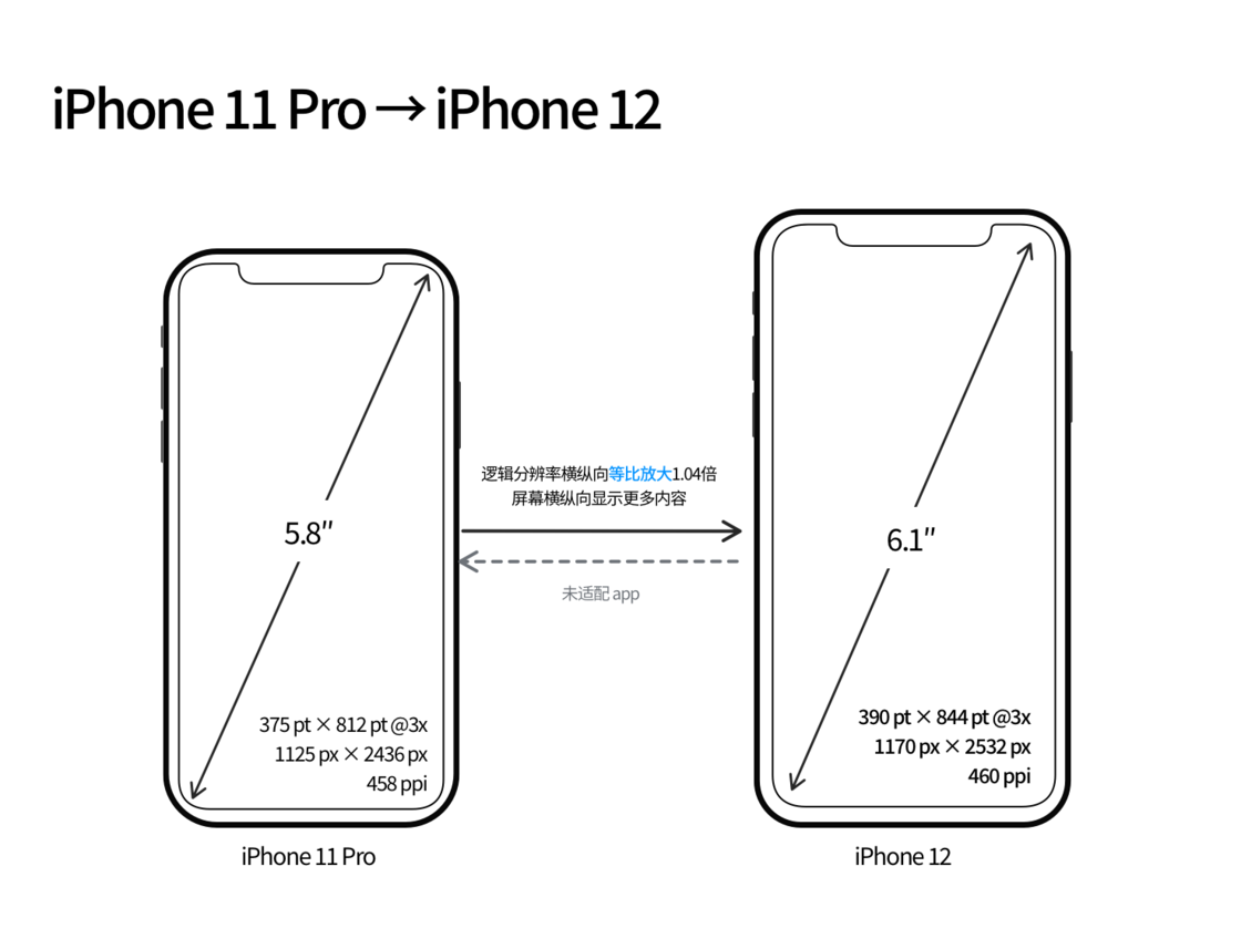 娄烦苹果手机维修分享iPhone 12 mini 和 iPhone 12 Pro 的尺寸变化会改变显示内容吗 